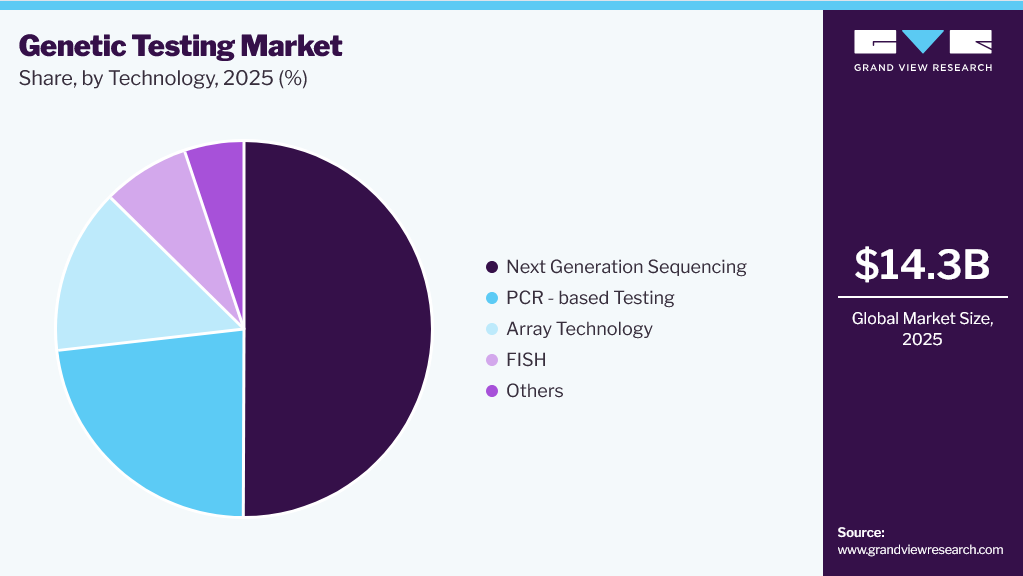 Genetic Testing Market Share