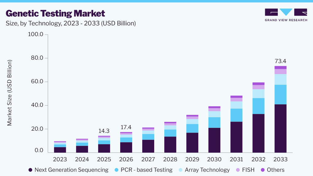 Genetic testing market size and growth forecast (2023-2033)
