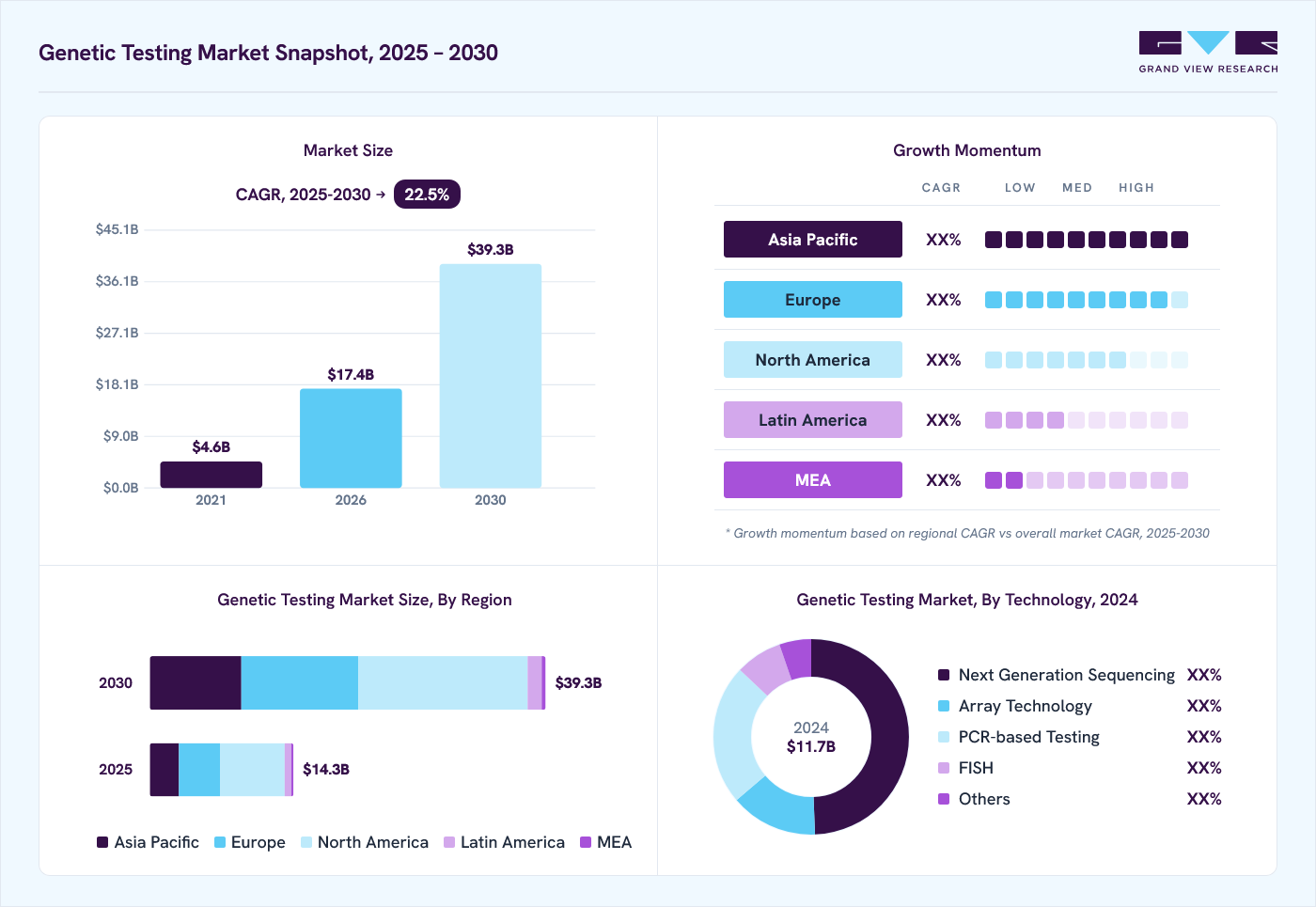 Genetic testing market overview: Grand View Research estimates the global market size at USD 11.7 billion in 2024, projected to grow from USD 17.4 billion in 2026 to USD 39.3 billion by 2030 at a 22.5% CAGR, with regional growth momentum.
