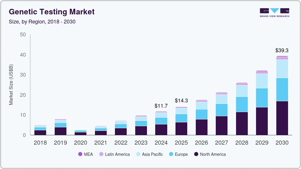 Genetic testing market size by region, and growth forecast (2025-2030) Genetic testing market size by region, and growth forecast (2025-2030)