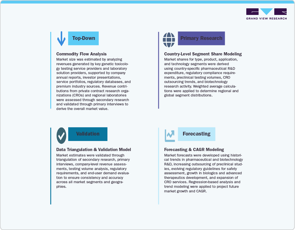 Genetic Toxicology Testing Market - Estimation Model