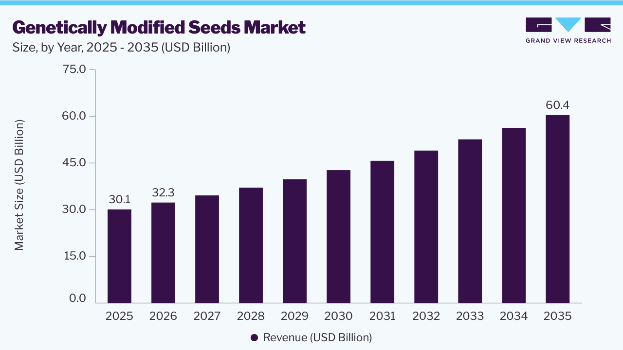 Genetically modified seeds market size and growth forecast (2025-2035) Genetically modified seeds market size and growth forecast (2025-2035)