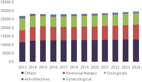 Genitourinary drugs market