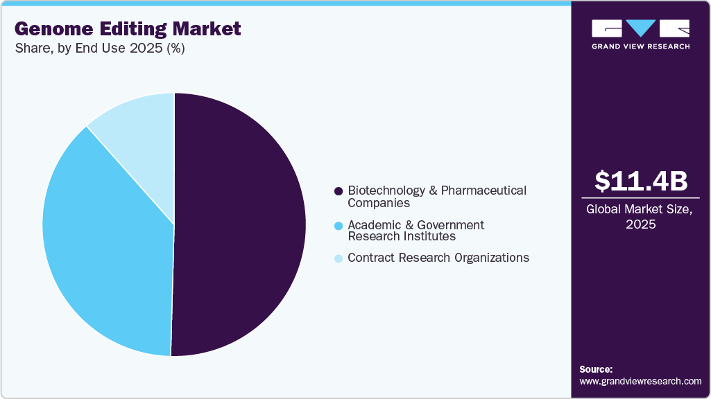 Genome Editing Market Share