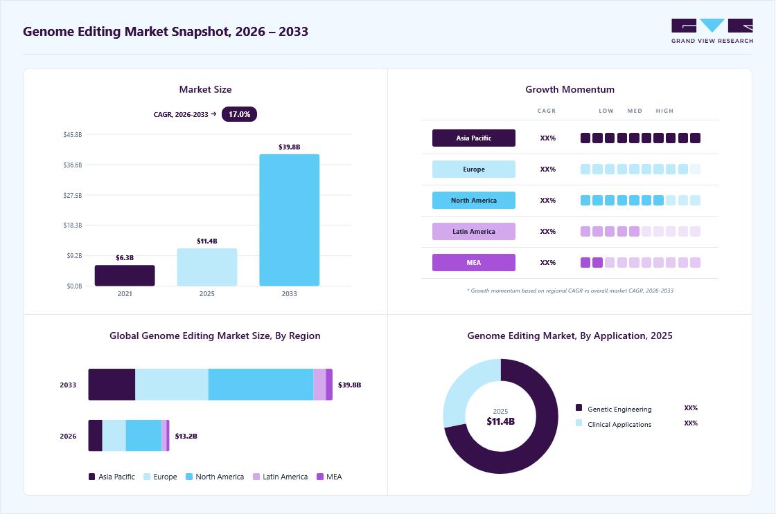 Genome editing market overview: Grand View Research estimates the global market size at USD 11.4 billion in 2025, projected to grow from USD 13.2 billion in 2026 to USD 39.8 billion by 2033 at a 17.0% CAGR, with regional growth momentum.