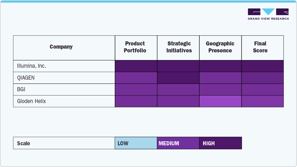 Genomics Data Analysis Market Company Insights