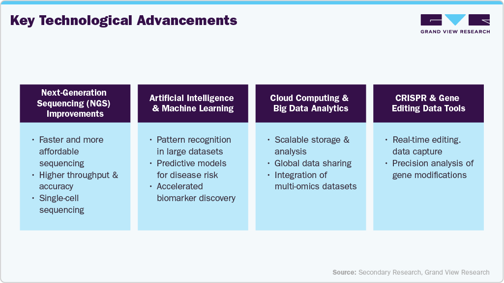 Genomics Data Analysis Market Technological Advancements
