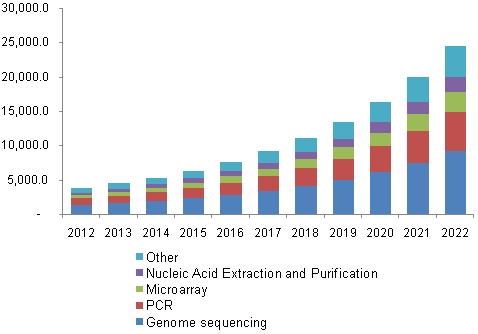 U.S. genomics in cancer care market