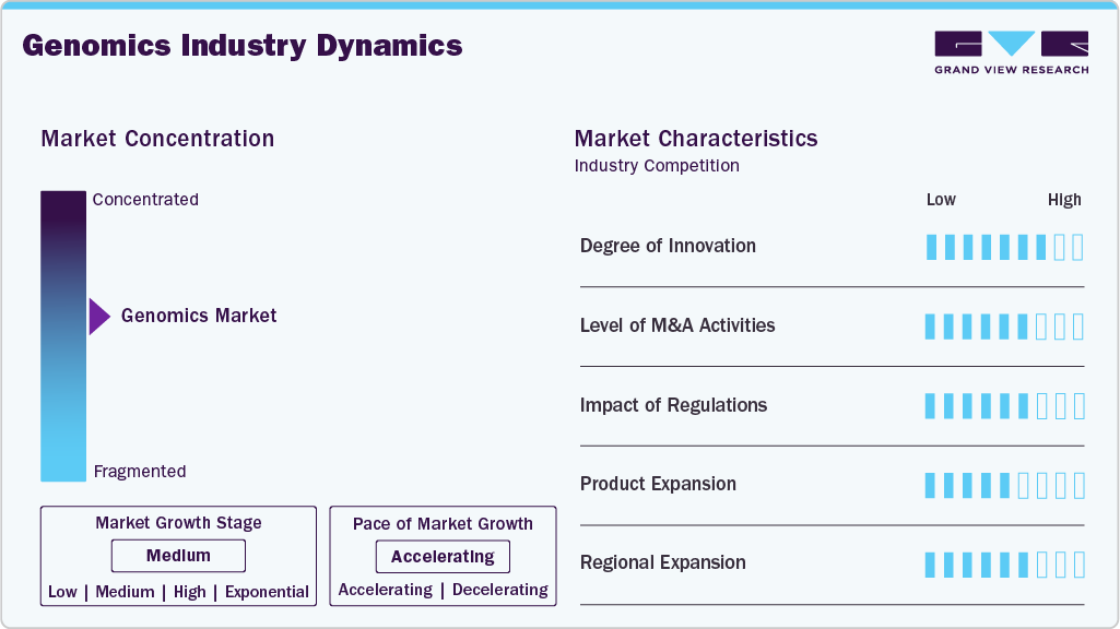 Genomics Industry Dynamics