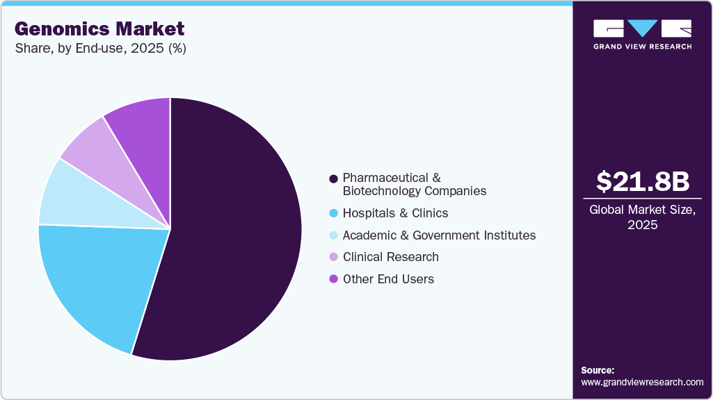 Genomics Market Share