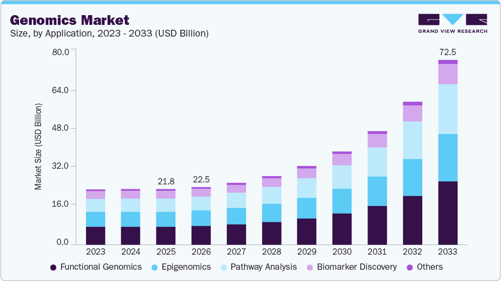 Genomics market size and growth forecast (2023-2033)
