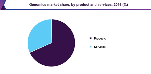 Global genomics market share, by product and service, 2016 (%)