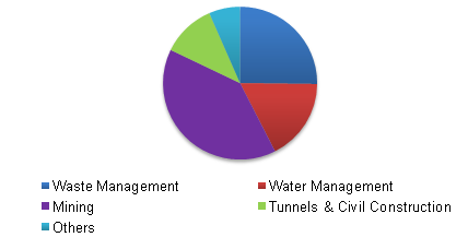 Global geomembranes market volume, by application, 2015