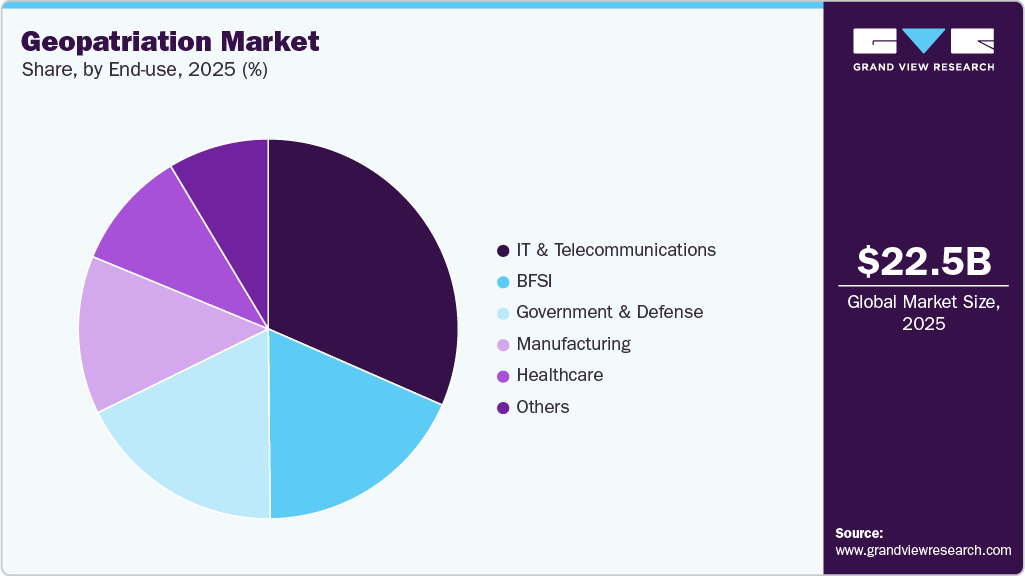 Geopatriation Market Share