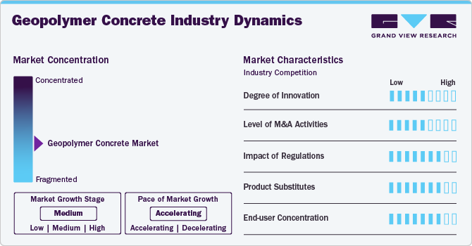 Geopolymer Concrete Industry Dynamics
