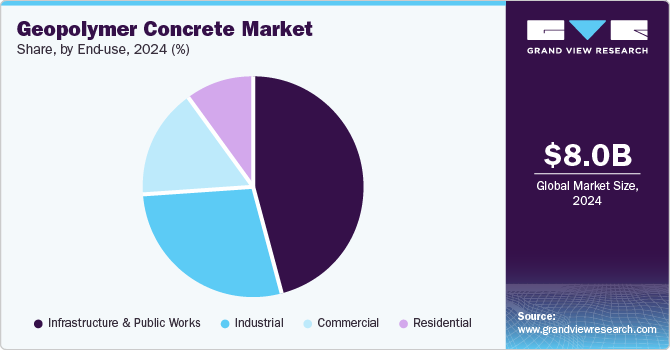 Geopolymer Concrete Market Share, By End use, 2024 (%)