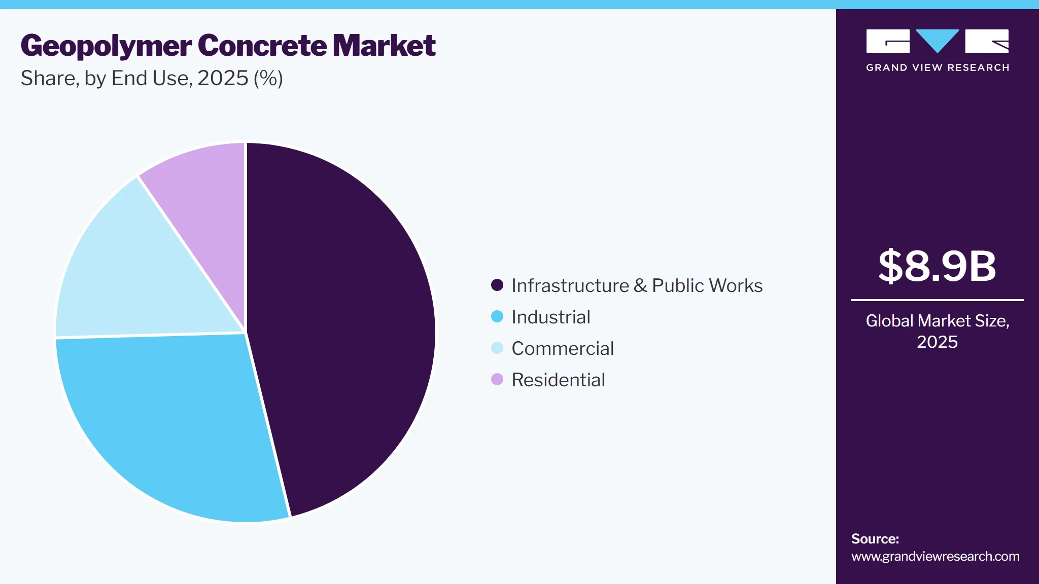 Geopolymer Concrete Market Share
