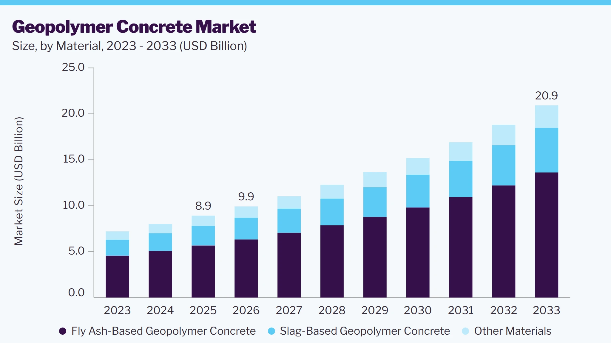Geopolymer concrete market size and growth forecast (2023-2033)