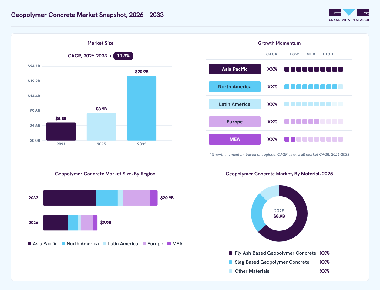 Geopolymer concrete market overview: Grand View Research estimates the global market size at USD 8.9 billion in 2025, projected to grow from USD 9.9 billion in 2026 to USD 20.9 billion by 2033 at a 11.3% CAGR, with regional growth momentum.