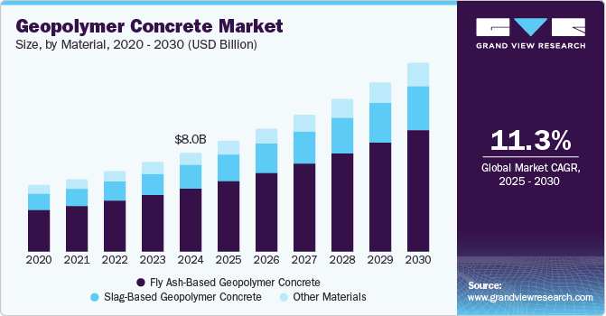 Geopolymer Concrete Market Size, By Material, 2020 - 2030 (USD Billion)