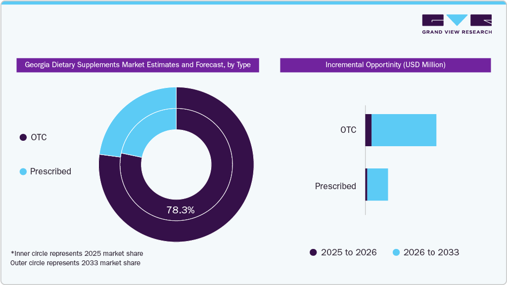 Georgia Dietary Supplements Market Estimates and Forcaste, by Type