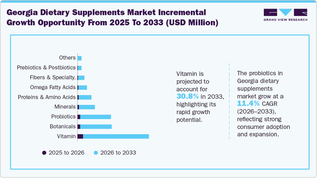 Georgia Dietary Supplements Market Incremental Growth Opportunity from 2025 to 2033 (USD Million)