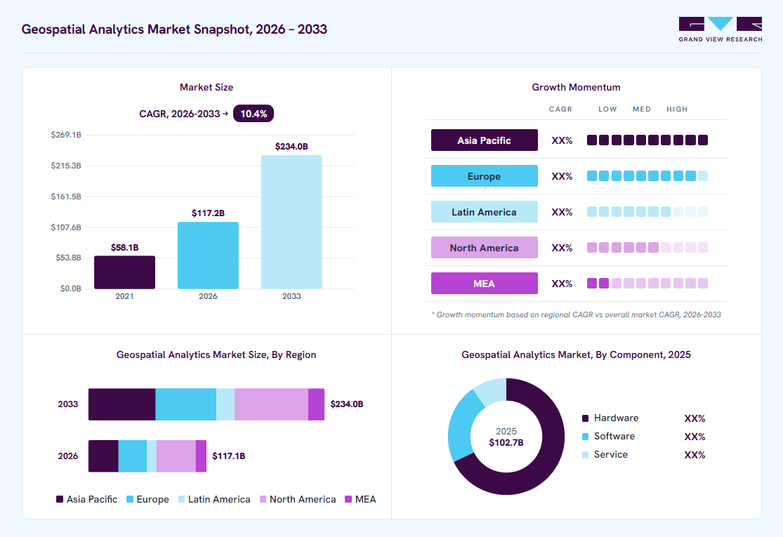Geospatial analytics market overview: Grand View Research estimates the global market size at USD 102.7 billion in 2025, projected to grow from USD 117.2 billion in 2026 to USD 234.0 billion by 2033 at a 10.4% CAGR, with regional growth momentum.