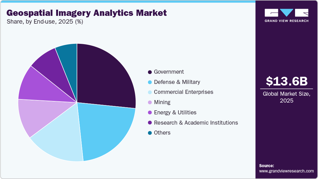Geospatial Imagery Analytics Market Share