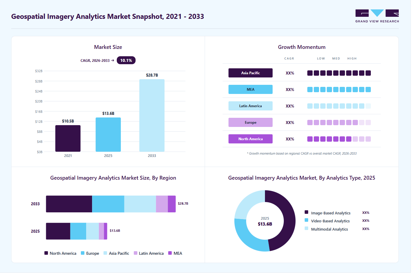 Geospatial imagery analytics market overview highlighting global market size in 2025 (USD 13.56 Billion), revenue forecast for 2033 (USD 28.73 Billion), growth trends (CAGR 10.2% from 2026 to 2033), and regional growth momentum