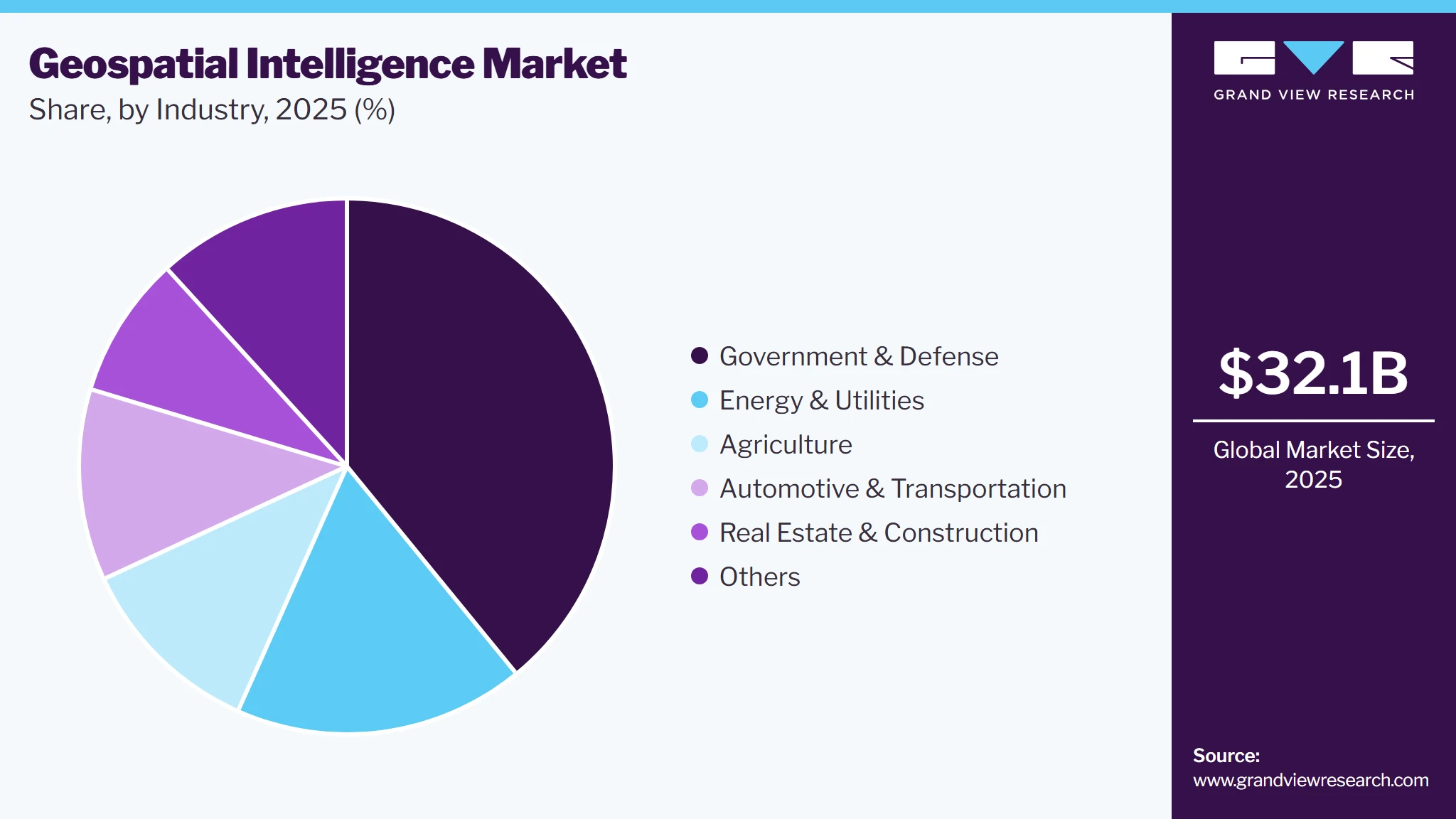 Geospatial Intelligence Market Share