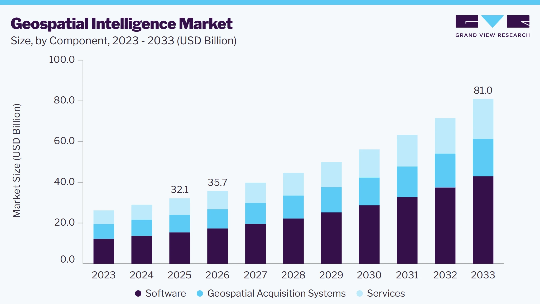 Geospatial intelligence market size and growth forecast (2023-2033)