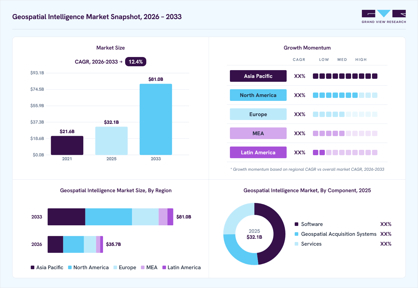 Geospatial intelligence market overview: Grand View Research estimates the global market size at USD 32.1 billion in 2025, projected to grow from USD 35.7 billion in 2026 to USD 81.0 billion by 2033 at a 12.4% CAGR, with regional growth momentum.