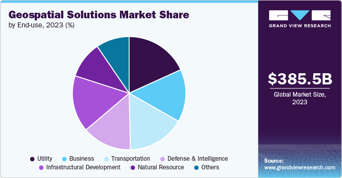 Geospatial Solutions Market Share by End use, 2023 (%) Geospatial Solutions Market Share by End use, 2023 (%)