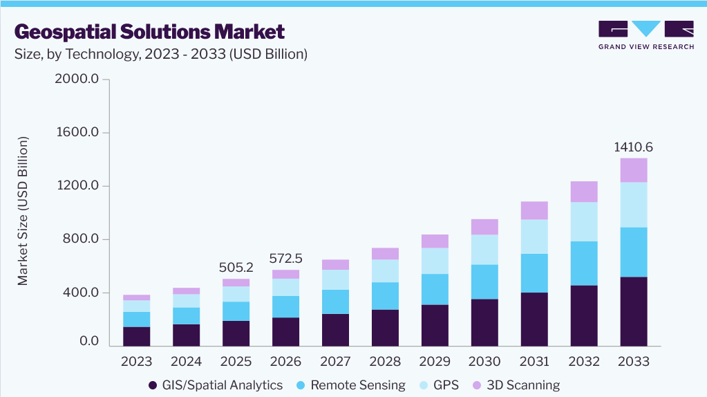 Geospatial Solutions market size and growth forecast (2023-2033)