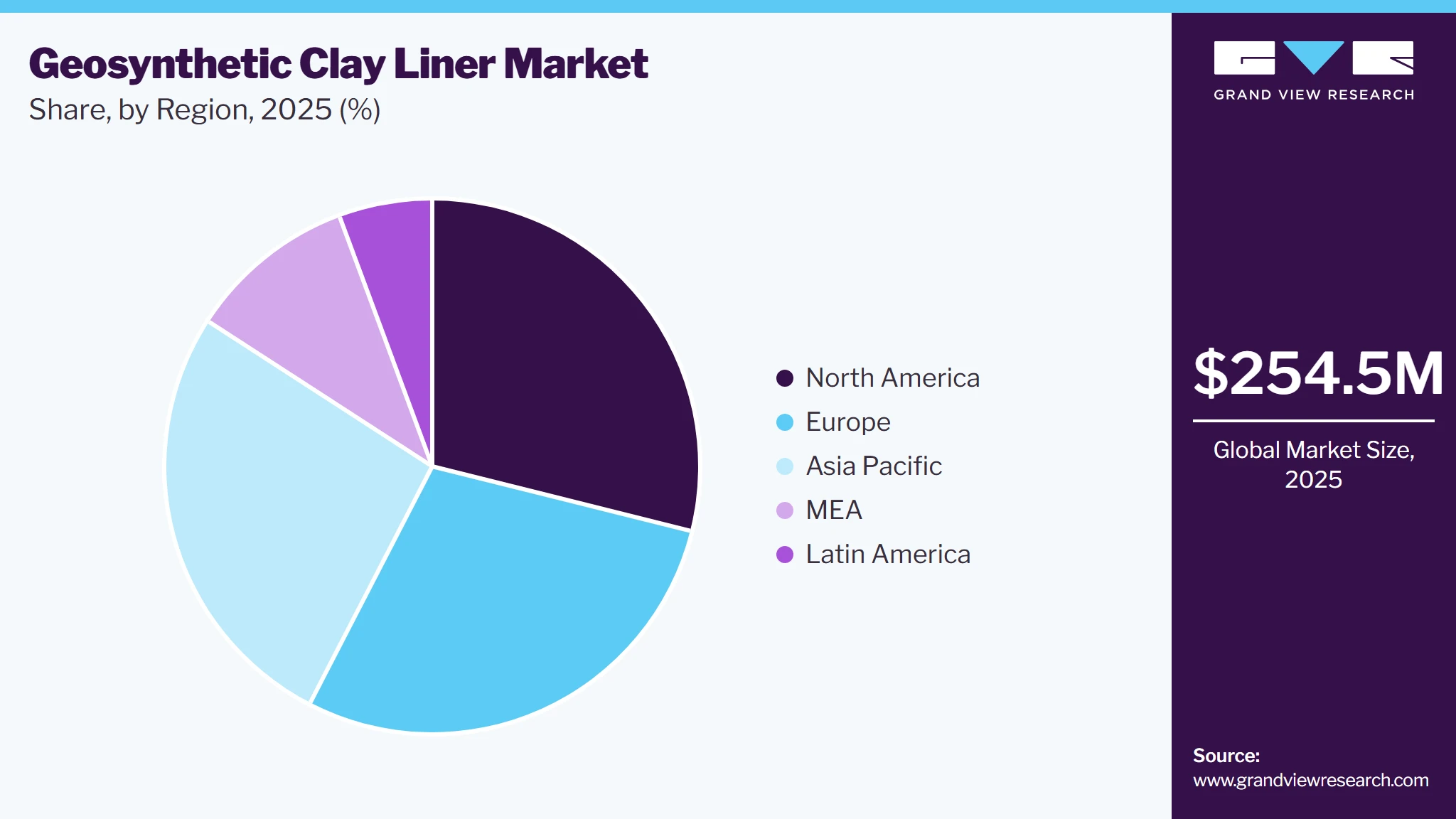 Geosynthetic Clay Liner Market Share