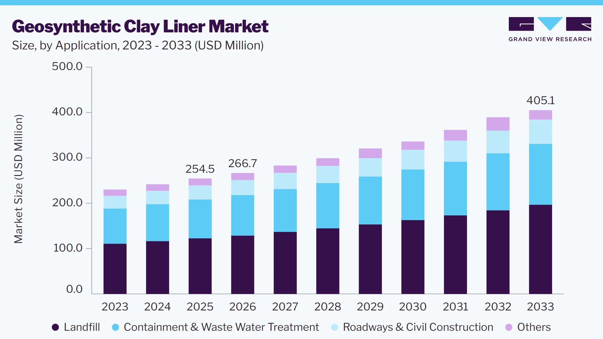 Geosynthetic clay liner Market size and growth forecast (2023-2033)