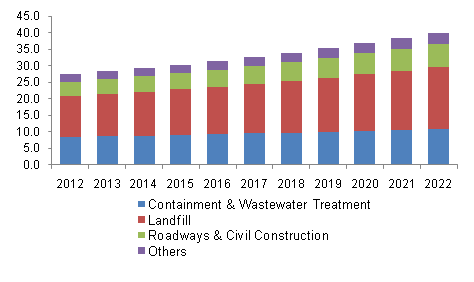 U.S. Geosynthetic Clay Liner Market, by Application, 2012 - 2022 (Million Square Meters)