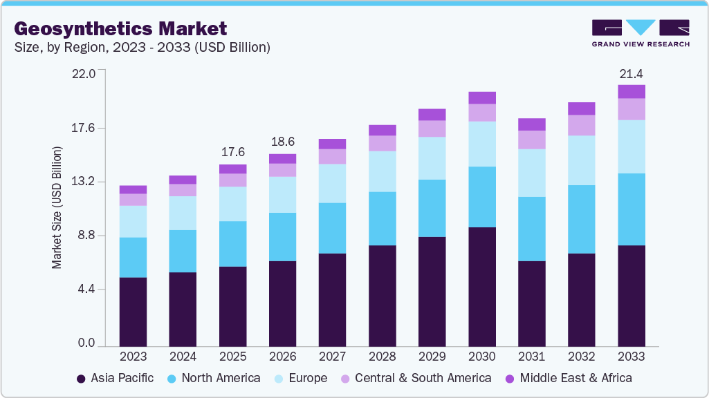 Geosynthetics market size and growth forecast (2023-2033)