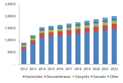 Europe geosynthetics market volume, by product, 2012-2022, (Million square meters)