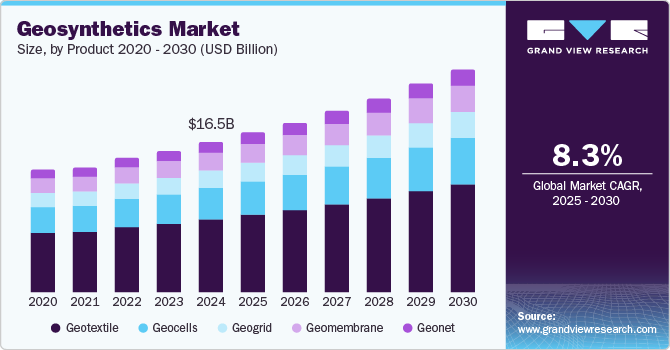 Europe geosynthetics market volume, by product, 2012-2022, (Million square meters)