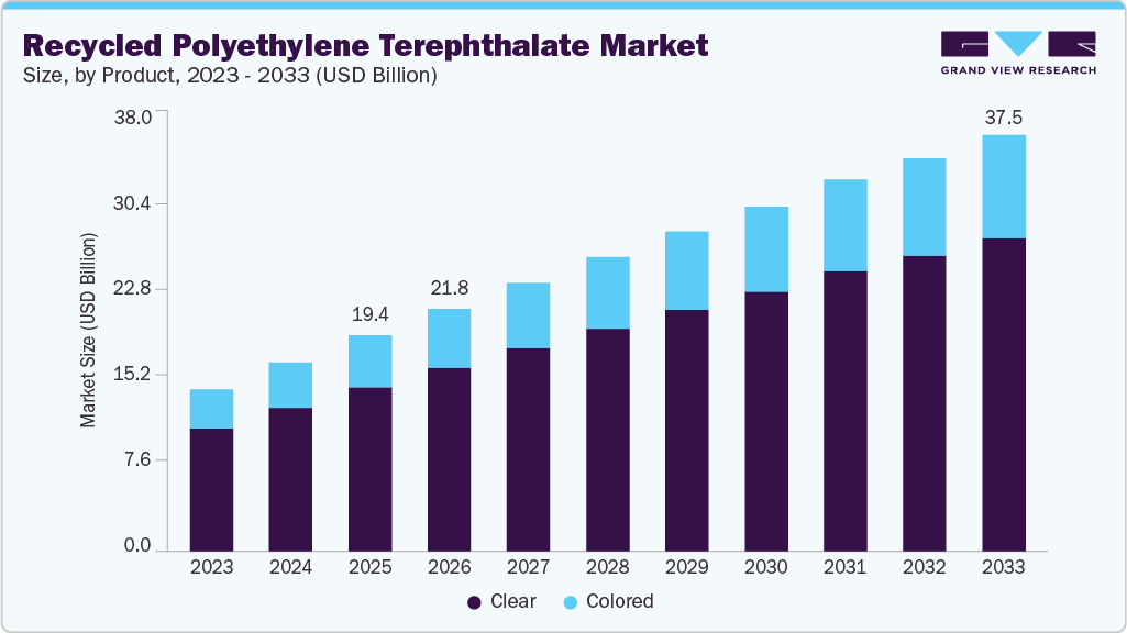 Recycled polyethylene terephthalate market size and growth forecast (2023-2033)