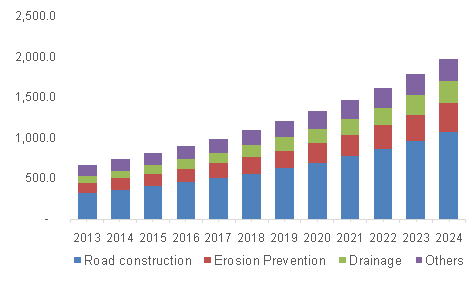 U.S. Geotextile Market volume, by application, 2013 - 2024 (Million Square Meters)