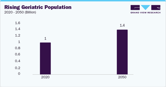 Rising geriatric population 2020-2050 (Billion)