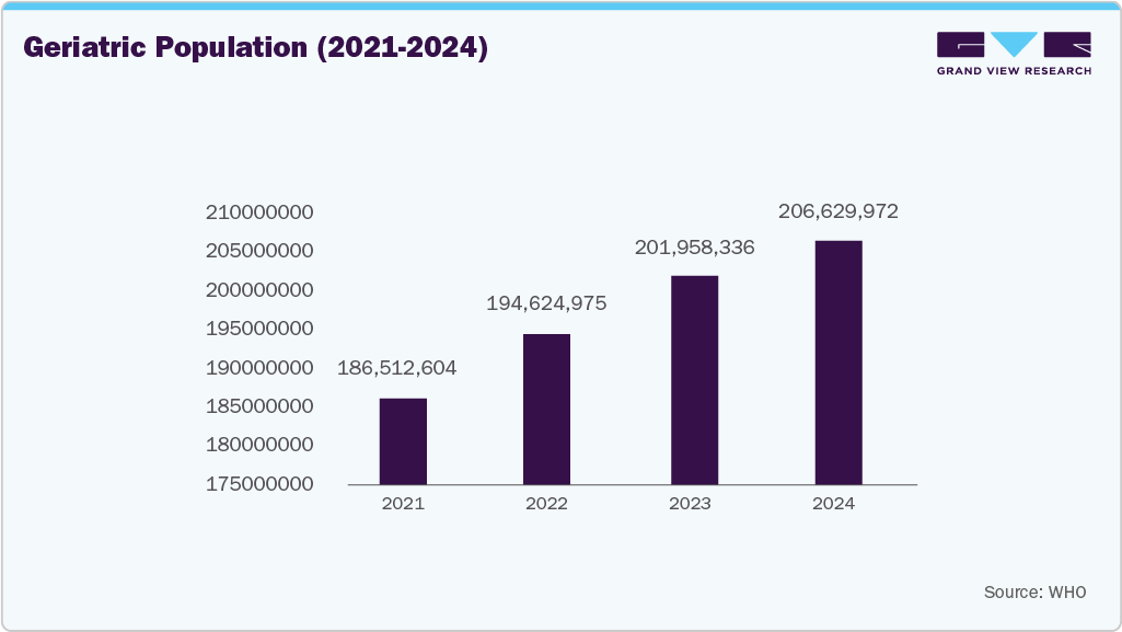 Geriatric Population (2021-2024)