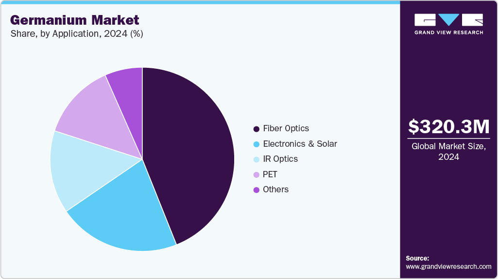 Germanium Market Share
