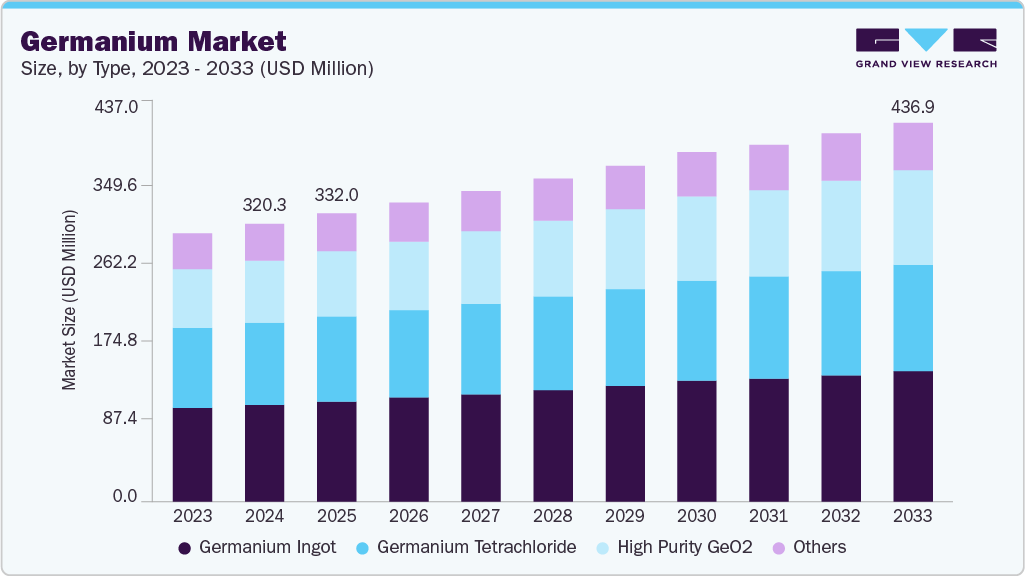Germanium market size and growth forecast (2023-2033)