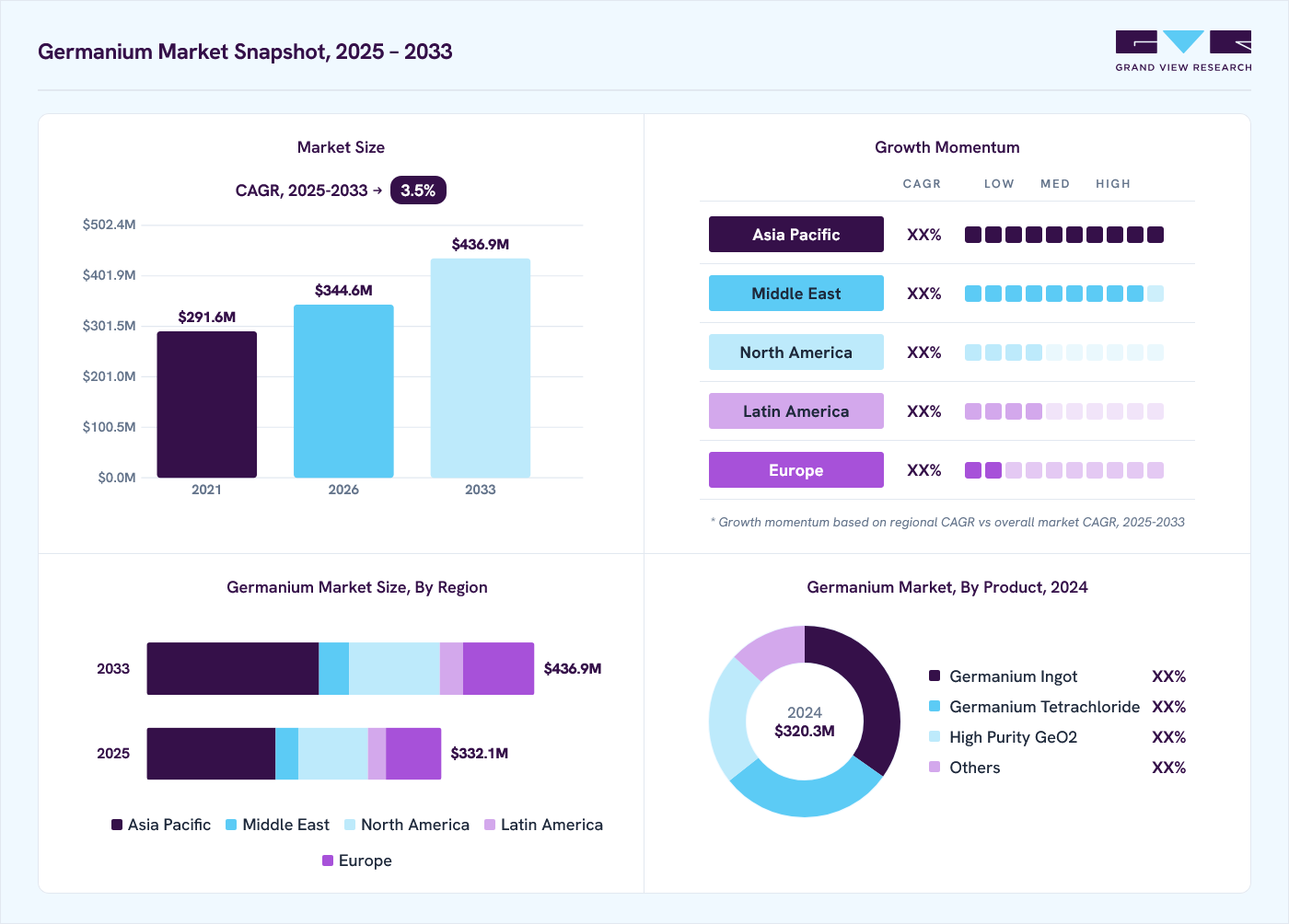 Germanium market overview: Grand View Research estimates the global market size at USD 320.3 million in 2024, projected to grow from USD 344.6 million in 2026 to USD 436.9 million by 2033 at a 3.5% CAGR, with regional growth momentum.