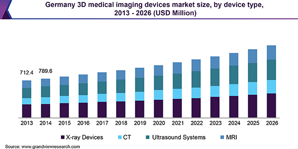 Germany 3D medical imaging devices market size, by device type, 2013 - 2026 (USD Million)