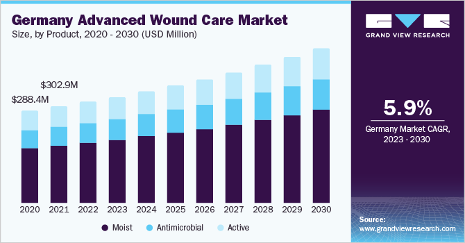 Germany Advanced Wound Care market size and growth rate, 2023 - 2030