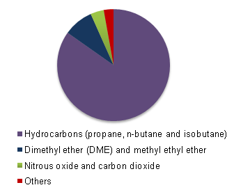 Germany aerosol propellant market revenue share, by product, 2015